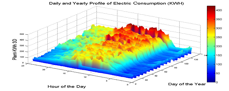 Identifying peak usage patterns