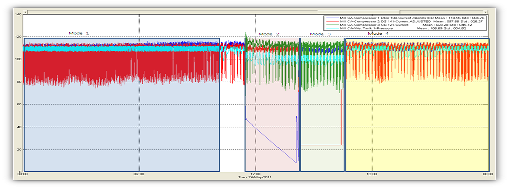 Quantifying efficiency of operating modes