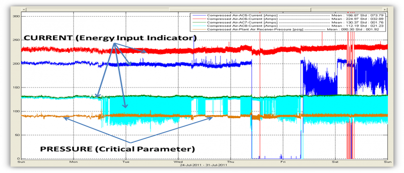 Effective use of trended and monitored data