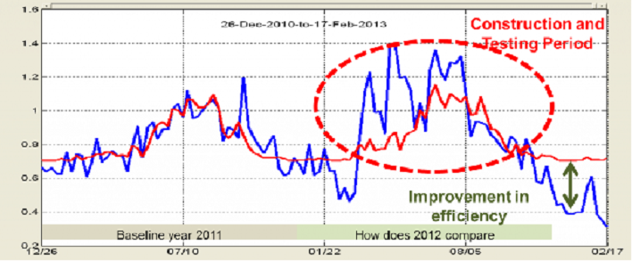 Establishing and tracking baselines